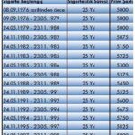 2000 Öncesi Askerlik Borçlanması EYT: Neler Geçerli?