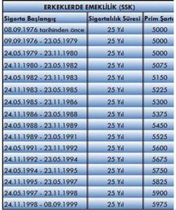 2000 Öncesi Askerlik Borçlanması EYT: Neler Geçerli?